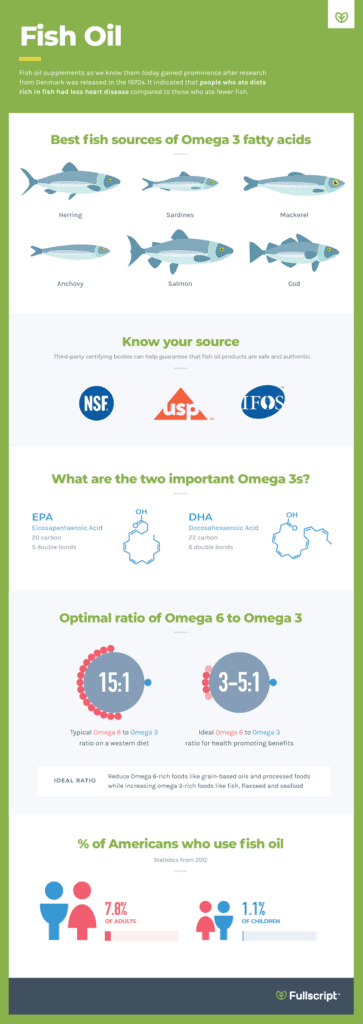 Fish Oil supplements Fullscript Integrative health