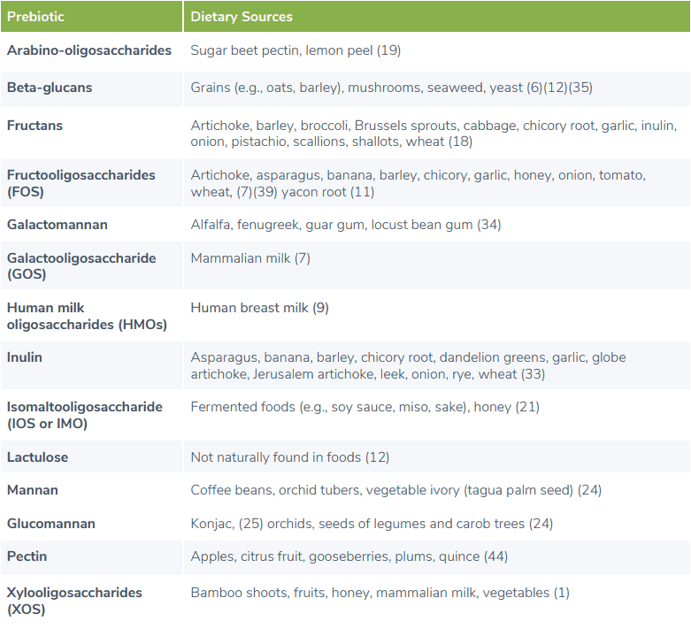 table of prebiotics and their dietary sources