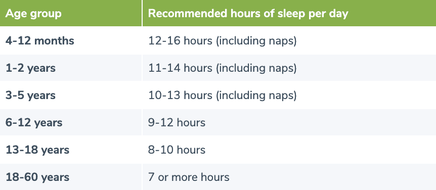 table comparing sleep needs per age group