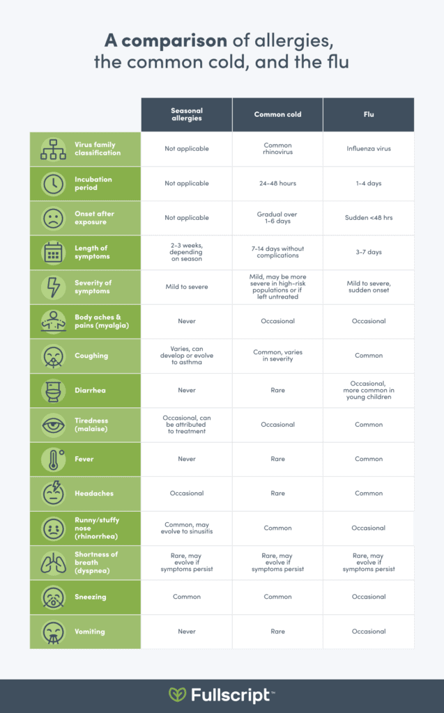 a table comparing the symptoms of allergies, the common cold, and the flu