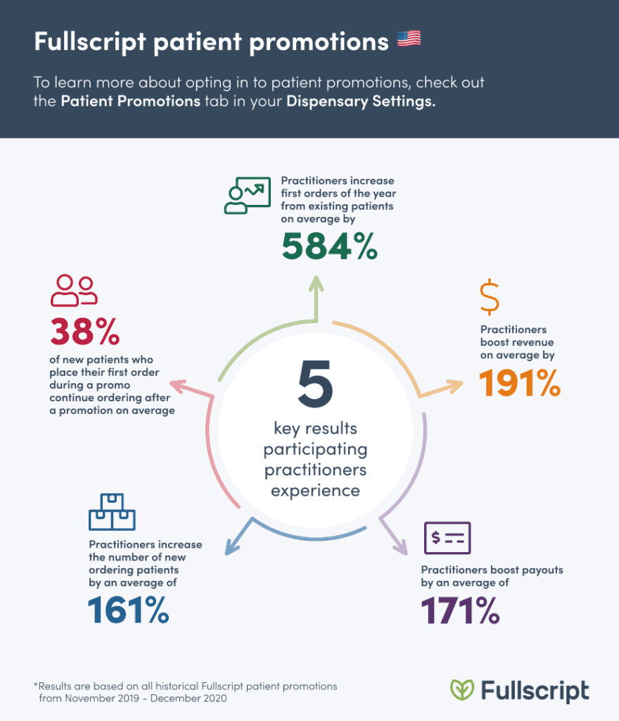Fullscript patient promotion stats for American practitioners