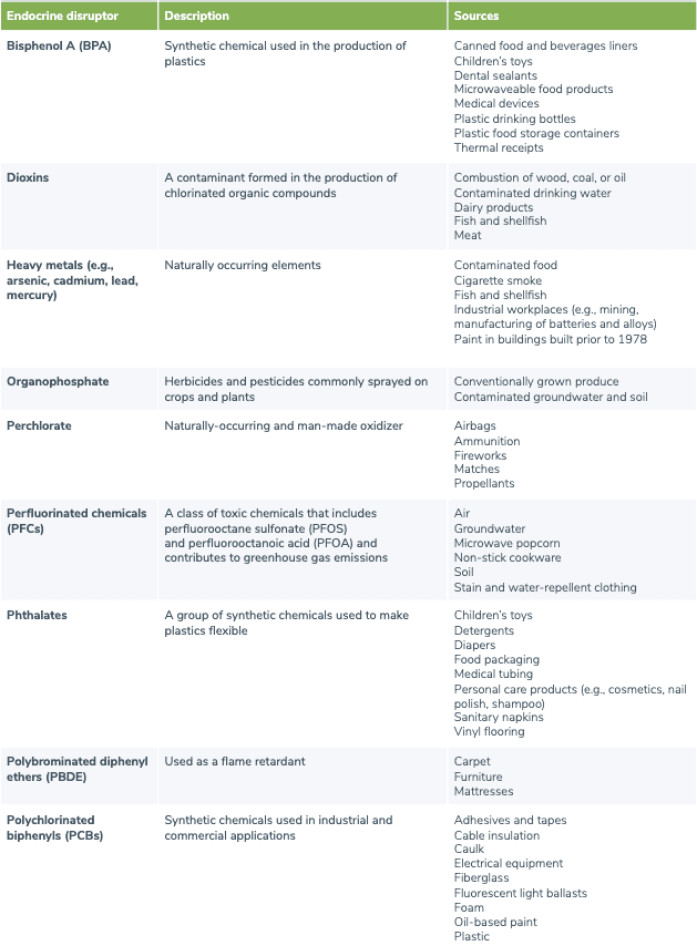 Graph showing endocrine disrupting materials
