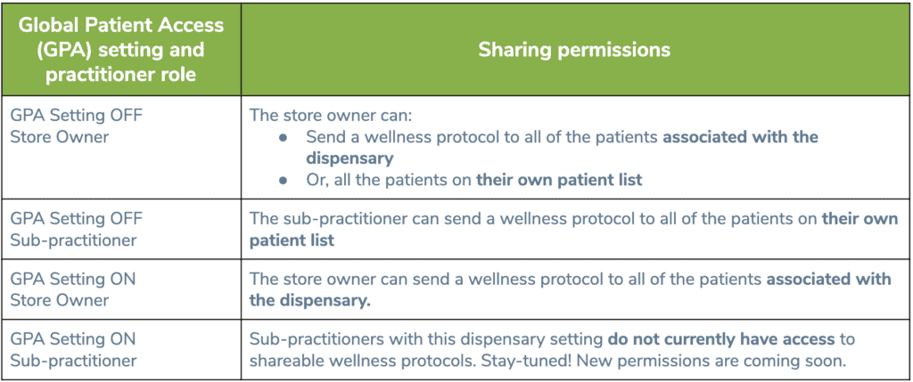 graph showing the different practitioner/clinic accounts on fullscript