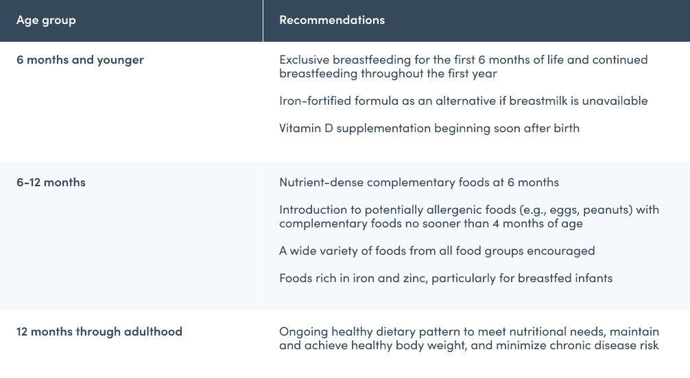 Dietary pattern recommendations by age group table